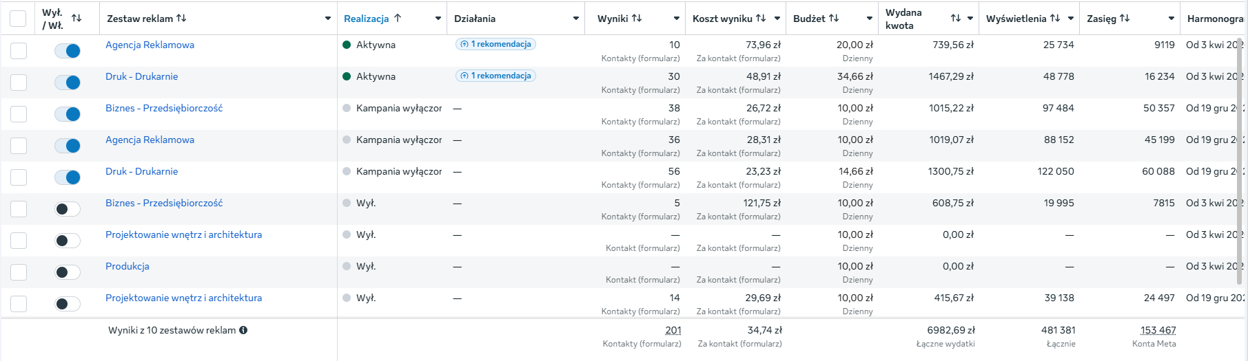 Wyniki kampanii Atler - 201 kontaktów, 34,74 zł średni koszt, 6 982,69 zł łącznych wydatków w Menedżerze Reklam Meta