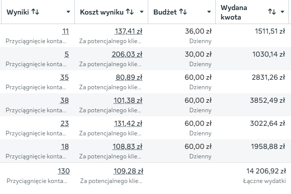 Wyniki kampanii Meta Ads AM AM Kebab - 130 leadów, średni koszt 109,28 zł