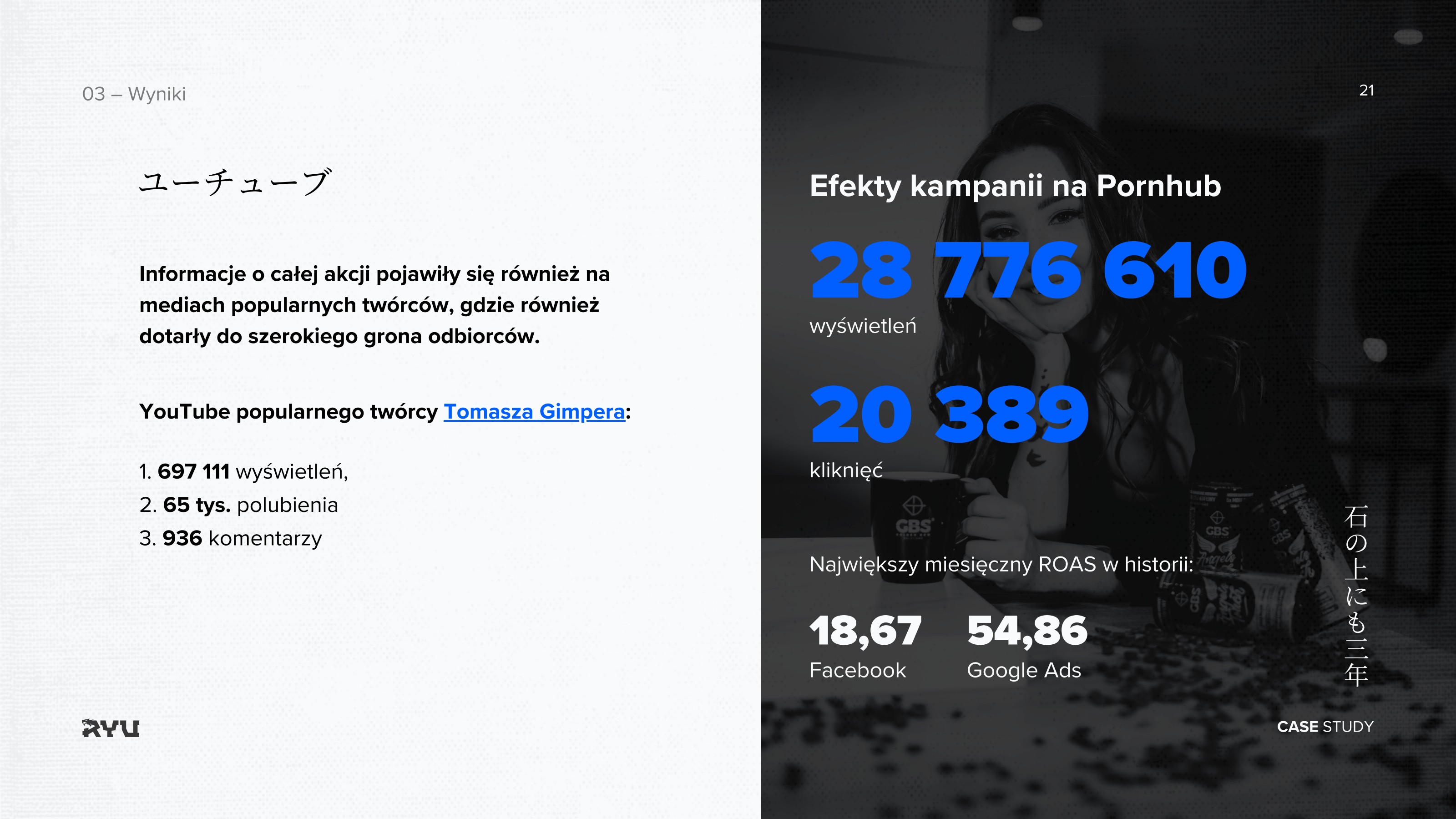 Wyniki kampanii GBS na Pornhub - 28 776 610 wyświetleń, 20 389 kliknięć, ROAS 18,67 Facebook, 54,86 Google Ads